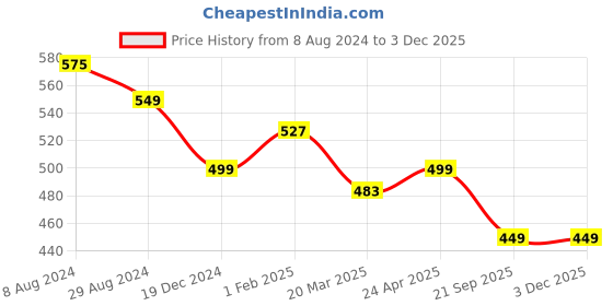 myntra.com KALINI Ethnic Motifs Printed Pleated  Kurta kalini Price History Graph from 8 Aug 2024 to 2 Dec 2025