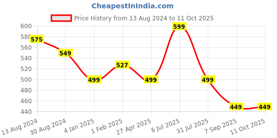 myntra.com KALINI Ethnic Motifs Printed Pleated Kurta kalini Price History Graph from 13 Aug 2024 to 11 Oct 2025