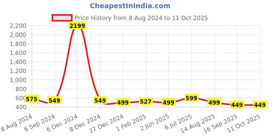 myntra.com KALINI Ethnic Motifs Printed Pleated  Kurta kalini Price History Graph from 8 Aug 2024 to 10 Oct 2025
