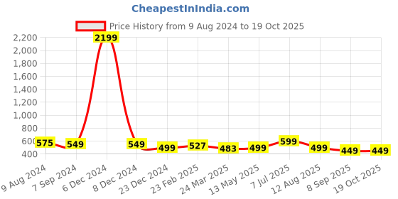 myntra.com KALINI Ethnic Motifs Printed Pleated  Kurta kalini Price History Graph from 9 Aug 2024 to 17 Oct 2025