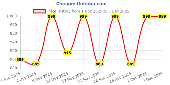 myntra.com KALINI Ethnic Motifs Printed Pleated Kurta with Trousers & Dupatta kalini Price History Graph from 1 Nov 2025 to 3 Dec 2025