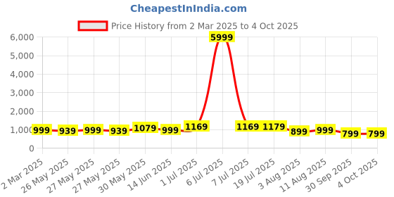 myntra.com KALINI Ethnic Motifs Printed Pochampally Saree kalini Price History Graph from 2 Mar 2025 to 4 Oct 2025
