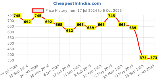 myntra.com KALINI Ethnic Motifs Printed Poly Georgette Saree kalini Price History Graph from 17 Jul 2024 to 5 Oct 2025