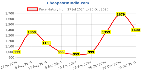 myntra.com KALINI Ethnic Motifs Printed Pom Pom Pure Cotton Saree kalini Price History Graph from 27 Jul 2024 to 20 Oct 2025