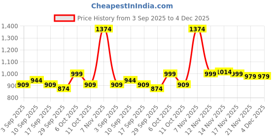 myntra.com KALINI Ethnic Motifs Printed Pure Chiffon Saree kalini Price History Graph from 3 Sep 2025 to 4 Dec 2025