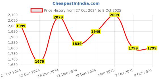myntra.com KALINI Ethnic Motifs Printed Pure Cotton A-Line Kurta & Sharara With Dupatta kalini Price History Graph from 27 Oct 2024 to 9 Oct 2025
