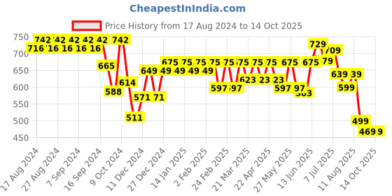 myntra.com KALINI Ethnic Motifs Printed Pure Cotton A-Line Kurti kalini Price History Graph from 17 Aug 2024 to 13 Oct 2025