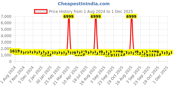 myntra.com KALINI Ethnic Motifs Printed Pure Cotton Anarkali Kurta With Trousers & Dupatta kalini Price History Graph from 1 Aug 2024 to 1 Dec 2025