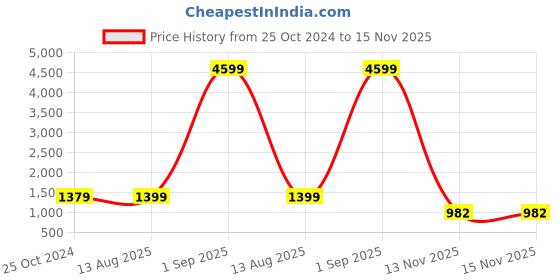 myntra.com KALINI Ethnic Motifs Printed Pure Cotton Anarkali Kurta with Trousers & Dupatta kalini Price History Graph from 25 Oct 2024 to 15 Nov 2025