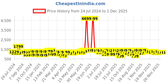 myntra.com KALINI Ethnic Motifs Printed Pure Cotton Bagh Saree kalini Price History Graph from 24 Jul 2024 to 1 Dec 2025
