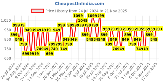 myntra.com KALINI Ethnic Motifs Printed Pure Cotton Bagh Saree kalini Price History Graph from 24 Jul 2024 to 20 Nov 2025