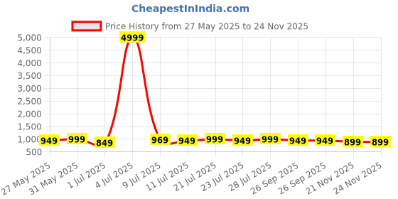 myntra.com KALINI Ethnic Motifs Printed Pure Cotton Bagru Saree kalini Price History Graph from 27 May 2025 to 23 Nov 2025