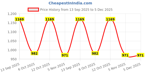 myntra.com KALINI Ethnic Motifs Printed Pure Cotton Bagru Saree kalini Price History Graph from 13 Sep 2025 to 5 Dec 2025