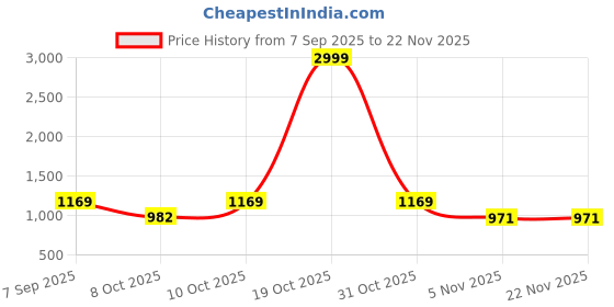 myntra.com KALINI Ethnic Motifs Printed Pure Cotton Bagru Saree kalini Price History Graph from 7 Sep 2025 to 22 Nov 2025