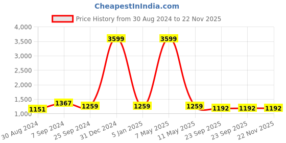 myntra.com KALINI Ethnic Motifs Printed Pure Cotton Empire Thread Work Kurta With Trousers & Dupatta kalini Price History Graph from 30 Aug 2024 to 22 Nov 2025