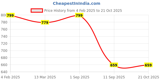 myntra.com KALINI Ethnic Motifs Printed Pure Cotton Kurta kalini Price History Graph from 4 Feb 2025 to 20 Oct 2025