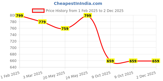 myntra.com KALINI Ethnic Motifs Printed Pure Cotton Kurta kalini Price History Graph from 1 Feb 2025 to 2 Dec 2025