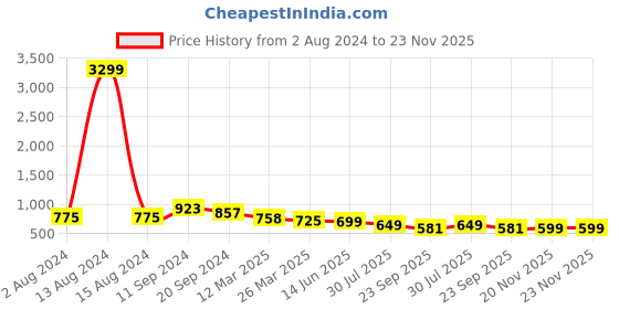 myntra.com KALINI Ethnic Motifs Printed Pure Cotton Kurta kalini Price History Graph from 2 Aug 2024 to 20 Nov 2025