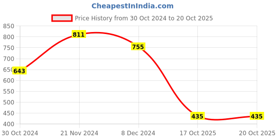 myntra.com KALINI Ethnic Motifs Printed Pure Cotton Kurta kalini Price History Graph from 30 Oct 2024 to 19 Oct 2025