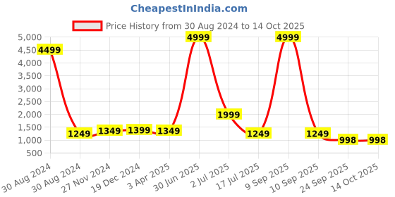 myntra.com KALINI Ethnic Motifs Printed Pure Cotton Kurta & Trousers With Dupatta kalini Price History Graph from 30 Aug 2024 to 13 Oct 2025