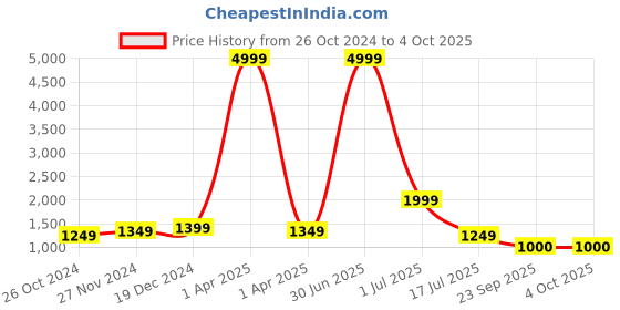 myntra.com KALINI Ethnic Motifs Printed Pure Cotton Kurta With Palazzo & With Dupatta kalini Price History Graph from 26 Oct 2024 to 4 Oct 2025