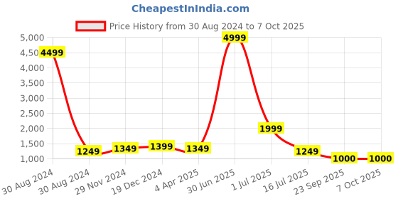 myntra.com KALINI Ethnic Motifs Printed Pure Cotton Kurta With Palazzo & With Dupatta kalini Price History Graph from 30 Aug 2024 to 7 Oct 2025