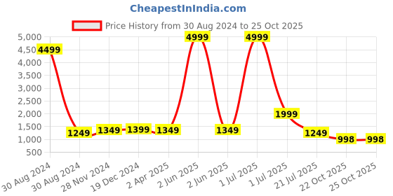 myntra.com KALINI Ethnic Motifs Printed Pure Cotton Kurta With Palazzo & With Dupatta kalini Price History Graph from 30 Aug 2024 to 24 Oct 2025