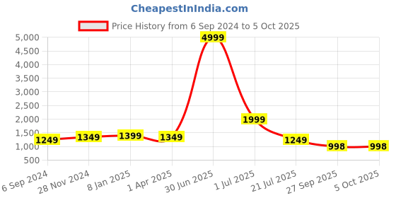 myntra.com KALINI Ethnic Motifs Printed Pure Cotton Kurta With Palazzo & With Dupatta kalini Price History Graph from 6 Sep 2024 to 5 Oct 2025