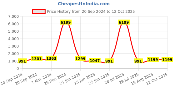 myntra.com KALINI Ethnic Motifs Printed Pure Cotton Kurta With Palazzos & Dupatta kalini Price History Graph from 20 Sep 2024 to 11 Oct 2025