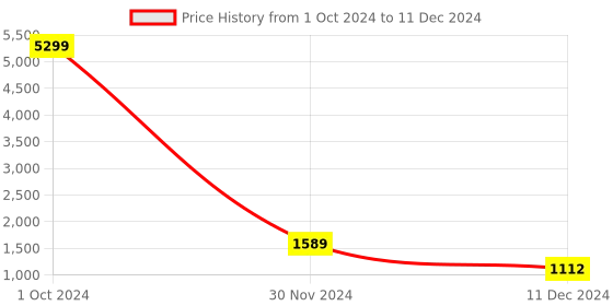 myntra.com KALINI Ethnic Motifs Printed Pure Cotton Kurta With Palazzos & Dupatta kalini Price History Graph from 1 Oct 2024 to 11 Dec 2024
