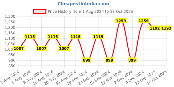 myntra.com KALINI Ethnic Motifs Printed Pure Cotton Kurta With Trousers kalini Price History Graph from 1 Aug 2024 to 18 Oct 2025