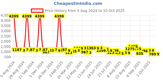 myntra.com KALINI Ethnic Motifs Printed Pure Cotton Kurta with Trousers & Dupatta kalini Price History Graph from 5 Aug 2024 to 9 Oct 2025