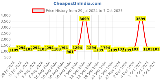 myntra.com KALINI Ethnic Motifs Printed Pure Cotton Kurta With Trousers & With Dupatta kalini Price History Graph from 29 Jul 2024 to 7 Oct 2025