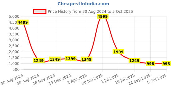 myntra.com KALINI Ethnic Motifs Printed Pure Cotton Kurta With Trousers & With Dupatta kalini Price History Graph from 30 Aug 2024 to 4 Oct 2025