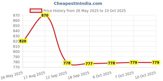myntra.com KALINI Ethnic Motifs Printed Pure Cotton Kurta with Trousers & With Dupatta kalini Price History Graph from 26 May 2025 to 10 Oct 2025