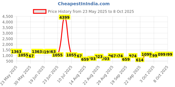 myntra.com KALINI Ethnic Motifs Printed Pure Cotton Kurta with Trousers & With Dupatta kalini Price History Graph from 23 May 2025 to 7 Oct 2025