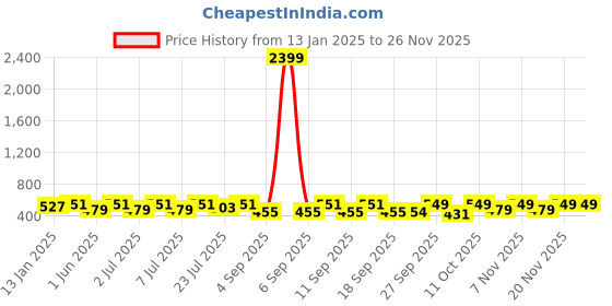 myntra.com KALINI Ethnic Motifs Printed Pure Cotton Kurti kalini Price History Graph from 13 Jan 2025 to 24 Nov 2025