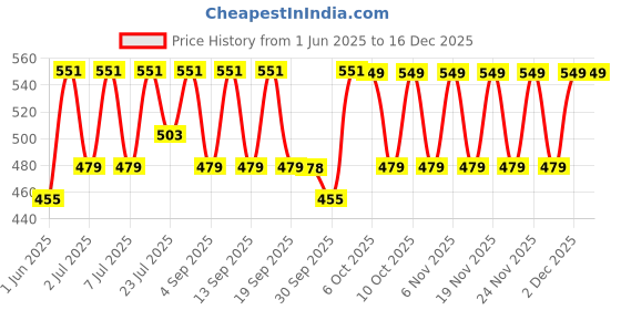myntra.com KALINI Ethnic Motifs Printed Pure Cotton Kurti kalini Price History Graph from 1 Jun 2025 to 16 Dec 2025