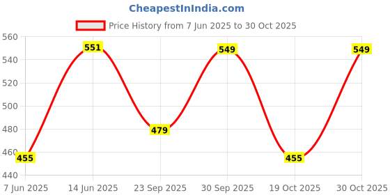 myntra.com KALINI Ethnic Motifs Printed Pure Cotton Kurti kalini Price History Graph from 7 Jun 2025 to 30 Oct 2025
