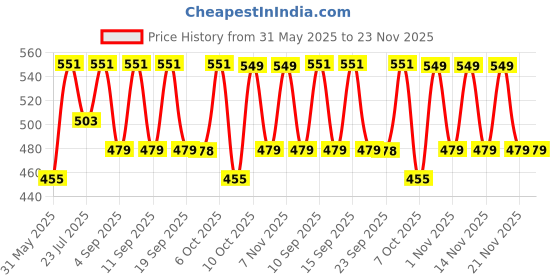 myntra.com KALINI Ethnic Motifs Printed Pure Cotton Kurti kalini Price History Graph from 31 May 2025 to 22 Nov 2025