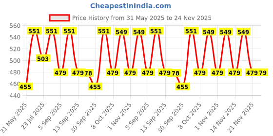 myntra.com KALINI Ethnic Motifs Printed Pure Cotton Kurti kalini Price History Graph from 31 May 2025 to 24 Nov 2025