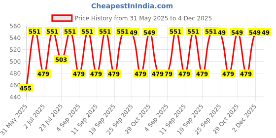 myntra.com KALINI Ethnic Motifs Printed Pure Cotton Kurti kalini Price History Graph from 31 May 2025 to 2 Dec 2025