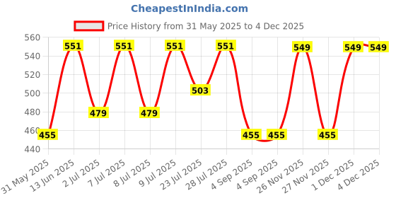 myntra.com KALINI Ethnic Motifs Printed Pure Cotton Kurti kalini Price History Graph from 31 May 2025 to 4 Dec 2025