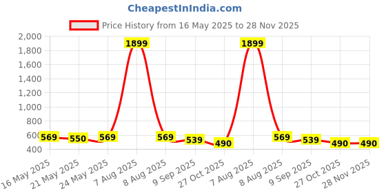 myntra.com KALINI Ethnic Motifs Printed Pure Cotton Kurti kalini Price History Graph from 16 May 2025 to 28 Nov 2025