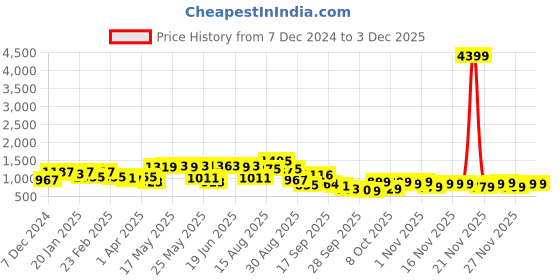myntra.com KALINI Ethnic Motifs Printed Pure Cotton Round Neck Kurta with Trousers & Dupatta kalini Price History Graph from 7 Dec 2024 to 1 Dec 2025