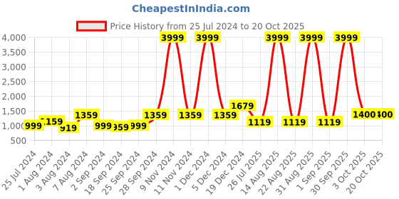 myntra.com KALINI Ethnic Motifs Printed Pure Cotton Saree kalini Price History Graph from 25 Jul 2024 to 19 Oct 2025