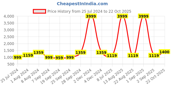 myntra.com KALINI Ethnic Motifs Printed Pure Cotton Saree kalini Price History Graph from 25 Jul 2024 to 22 Oct 2025