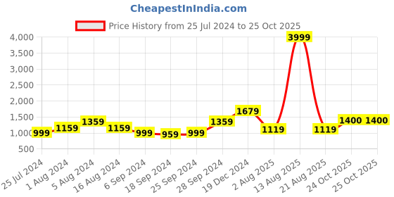 myntra.com KALINI Ethnic Motifs Printed Pure Cotton Saree kalini Price History Graph from 25 Jul 2024 to 24 Oct 2025