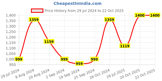 myntra.com KALINI Ethnic Motifs Printed Pure Cotton Saree kalini Price History Graph from 29 Jul 2024 to 22 Oct 2025