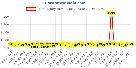myntra.com KALINI Ethnic Motifs Printed Pure Cotton Saree kalini Price History Graph from 24 Jul 2024 to 28 Oct 2025